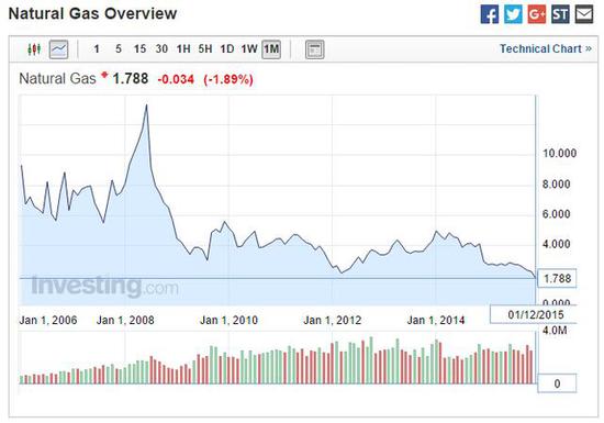 同樣是供應(yīng)過(guò)剩 為何天然氣情況比石油更嚴(yán)重？