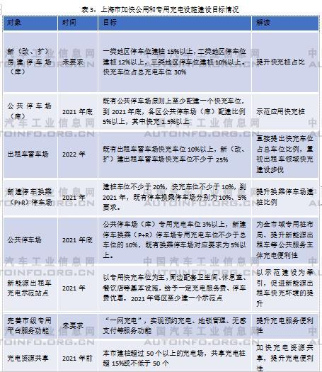 快充為主、慢充為輔的公共充電網絡建設亟待加速