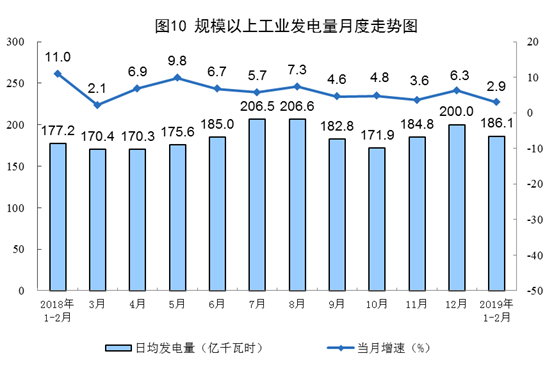 國家統計局:2月太陽能發電增長3.8% 國家統計局:2月太陽能發電增長3.8%